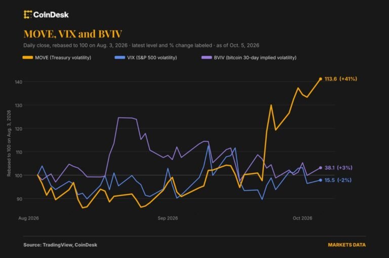 The VIX of bonds is rising but bitcoin and stocks aren't hearing it yet