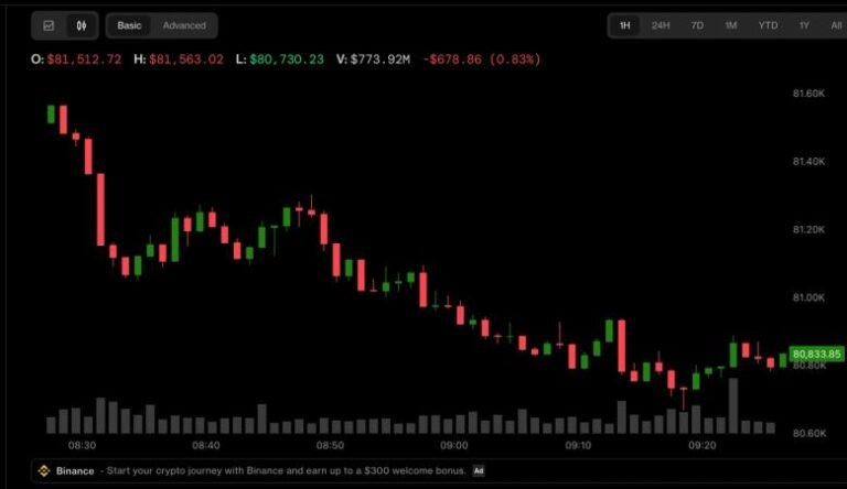 Bitcoin is back below $81,000 as Fed rate uncertainty weighs