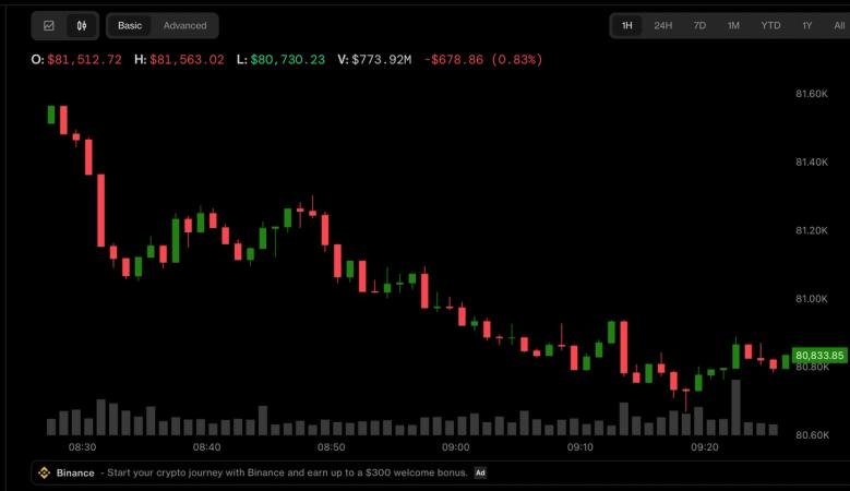 Bitcoin is back below $81,000 as Fed rate uncertainty weighs
