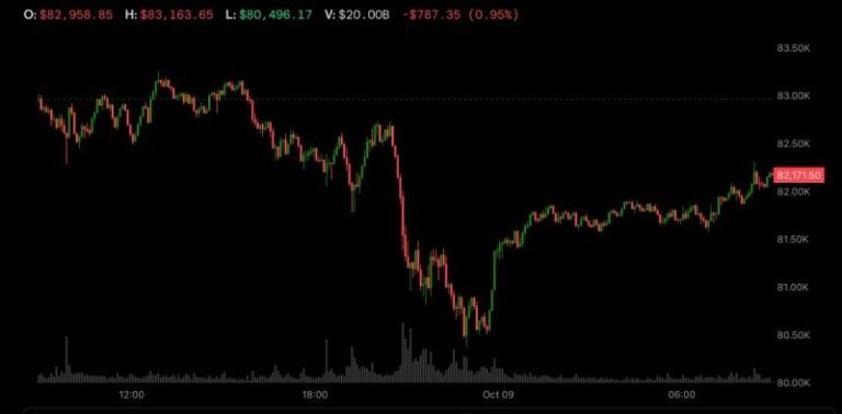 Bitcoin rebounds to $82,000 as Trump rules out Iran strikes, oil drops