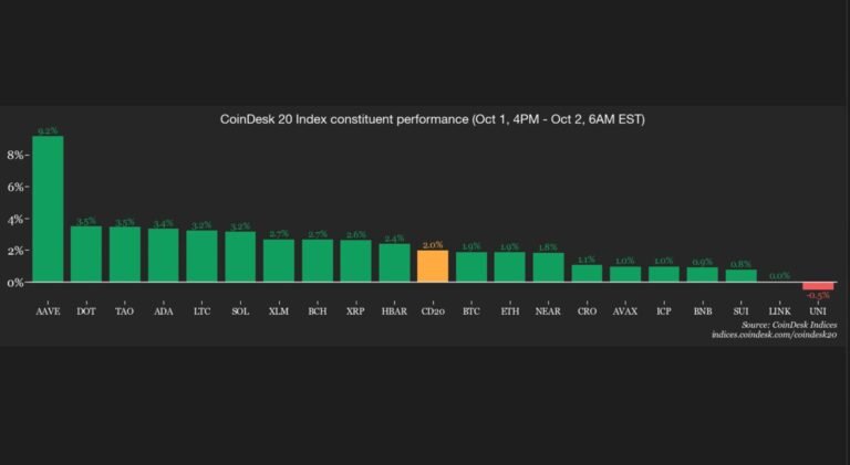 Crypto traders are in risk-on mode as bitcoin dominance nears return to 60%