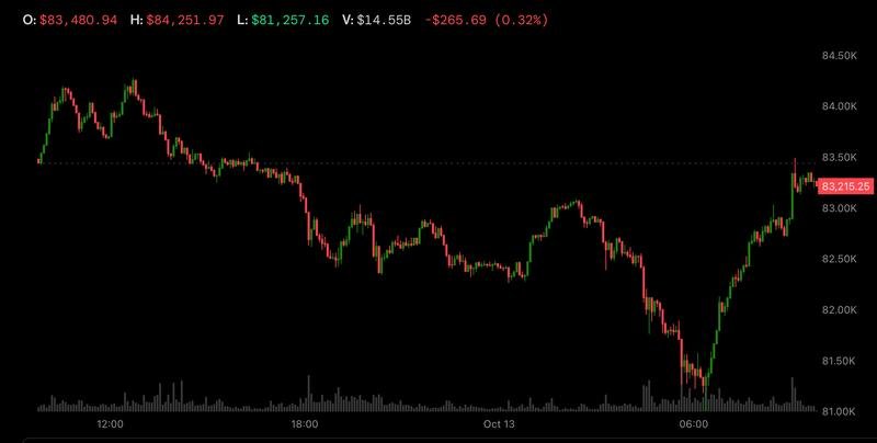 Bitcoin rebounds above $83,000 as it decouples from tumbling Korean stocks and Nasdaq futures