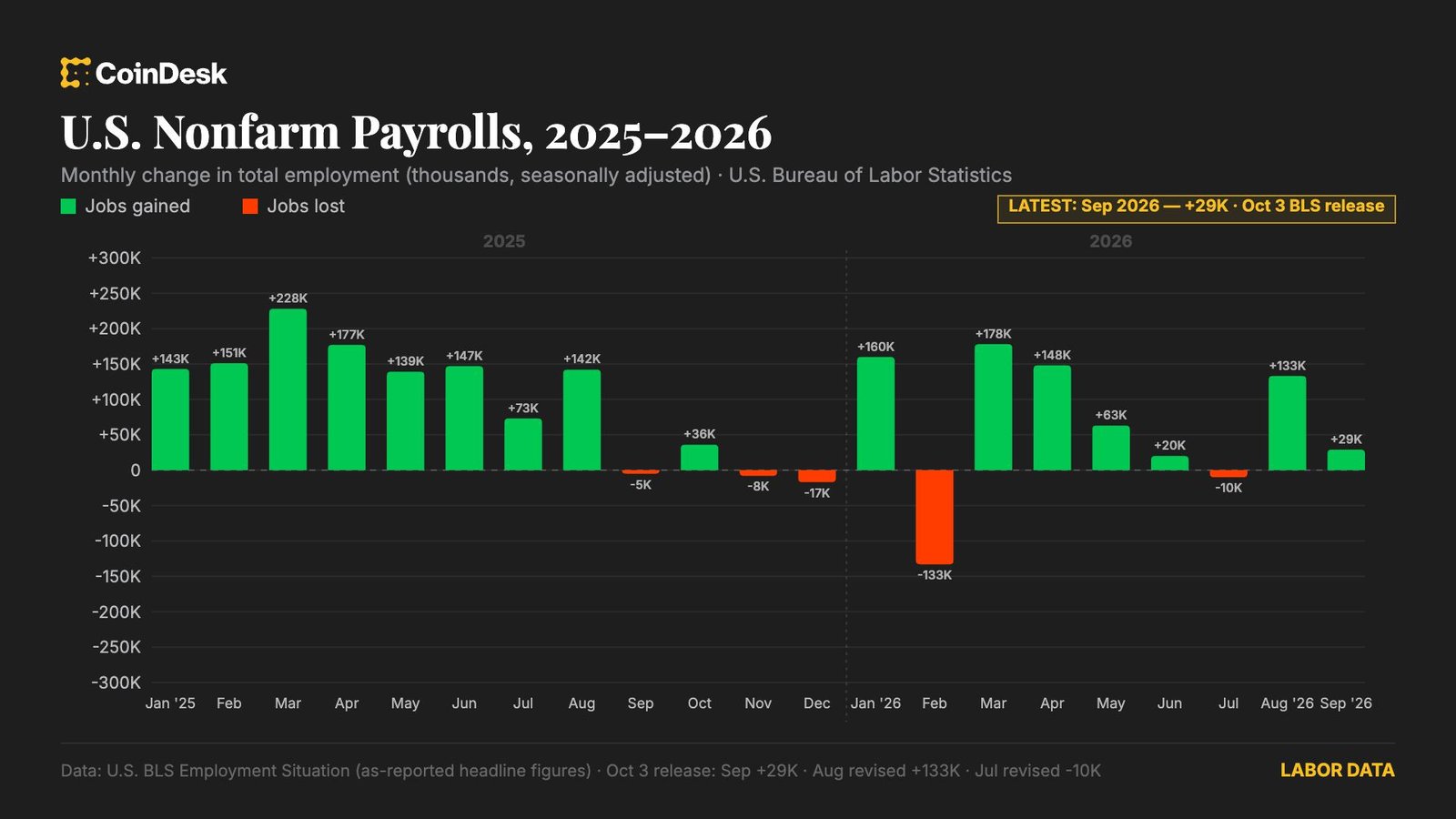 U.S. added just 29,000 jobs in September, with unemployment rate rising to 4.2%