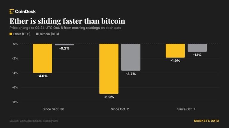 Bitcoin slips below $83,000 as Ethereum researcher's 'bunker mode' call divides crypto