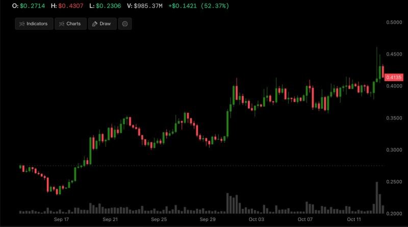 Stacks' STX, a Bitcoin layer-2 token, has surged by 50% in four weeks