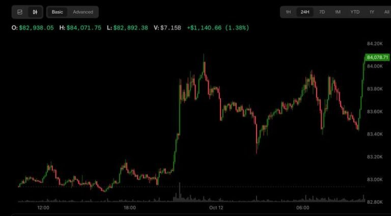 Bitcoin shrugs off ETF outflows to trade above $84,000 as oil falls