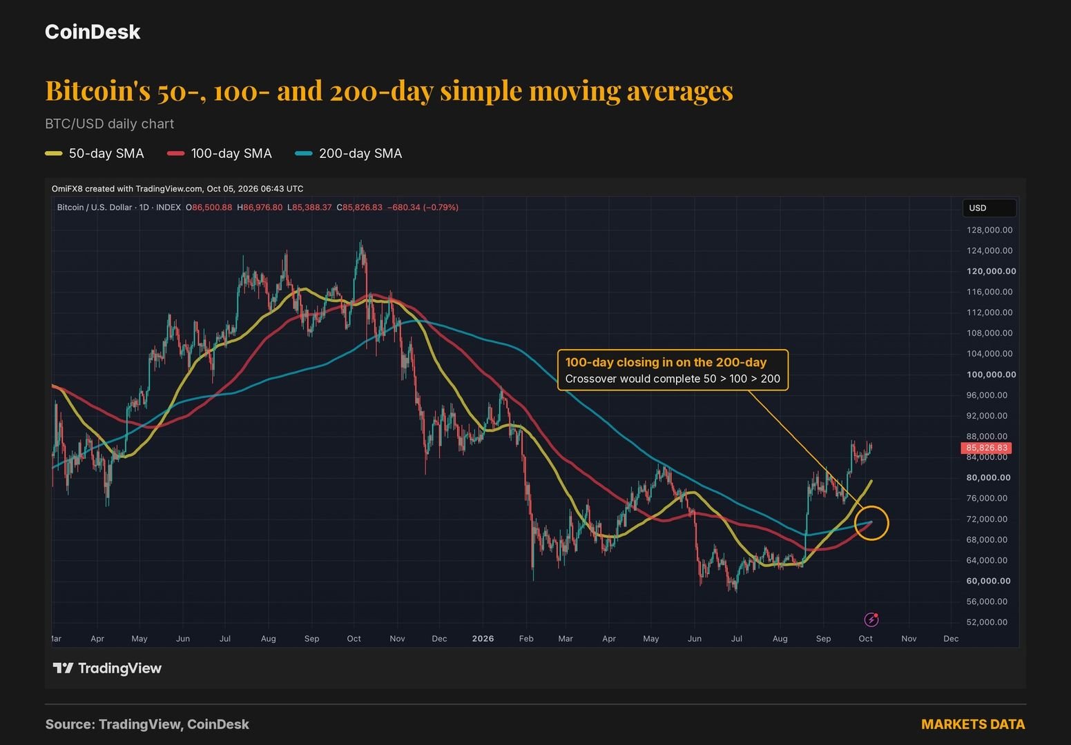 Bitcoin is about to get a major bullish signal it hasn't had in over a year