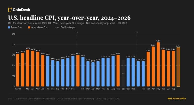 U.S. September CPI comes in hot, sending bitcoin sharply lower