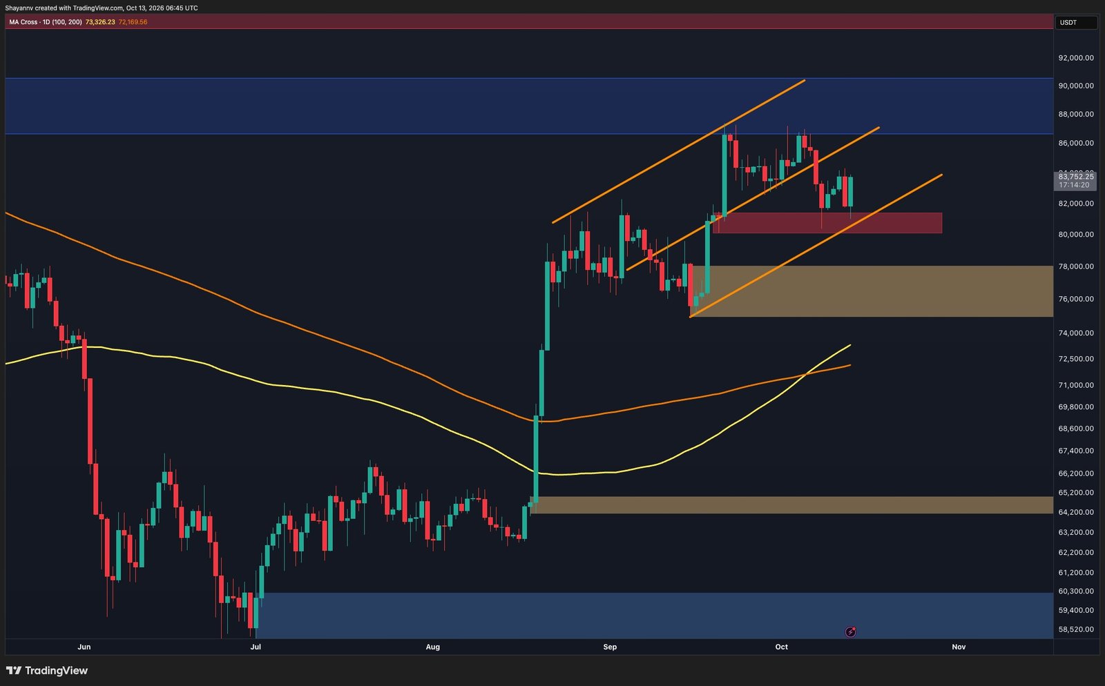 Bitcoin Price Analysis: More Danger Ahead as BTC Remains Below Broken Trendline?