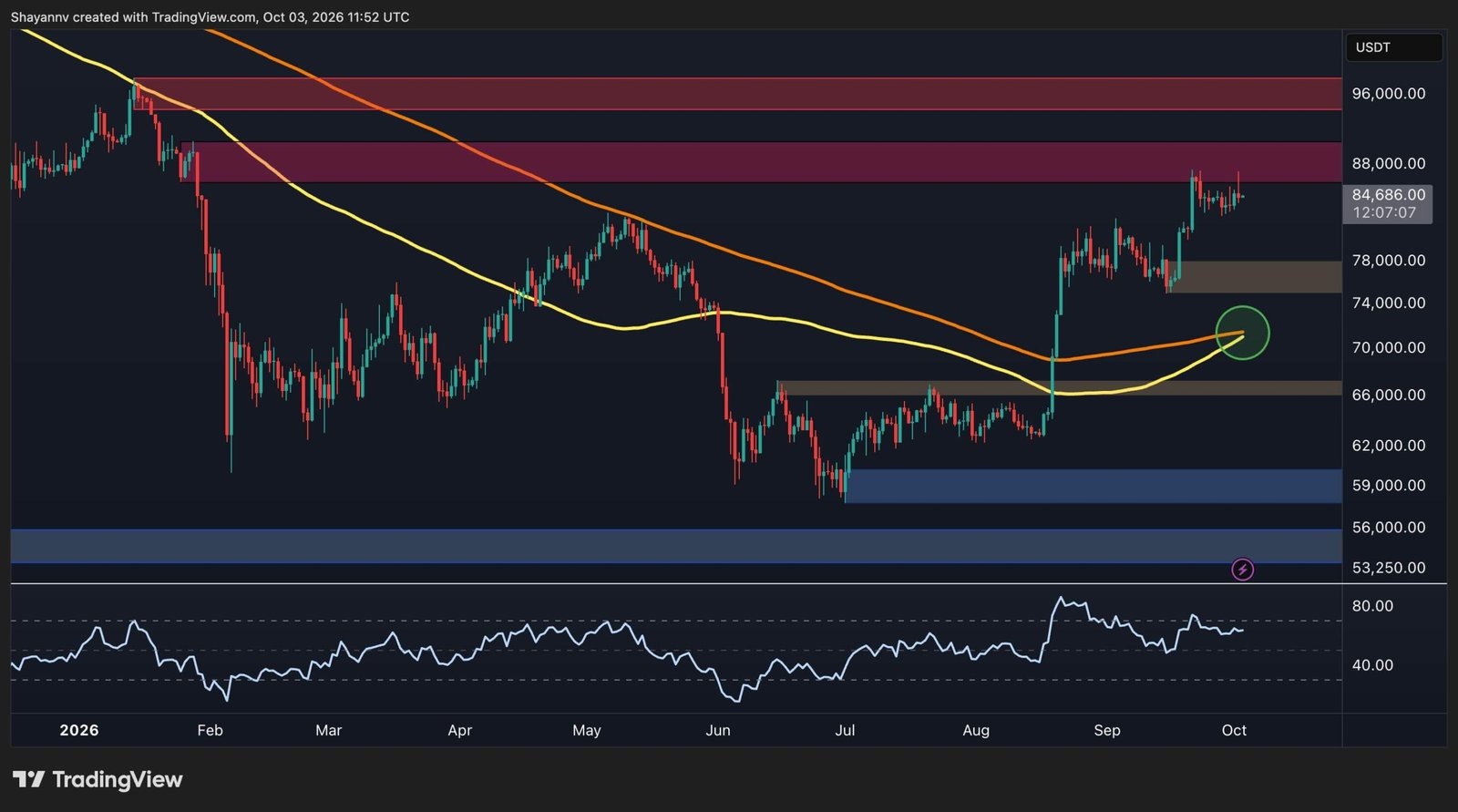 BTC Price Analysis: Is Bitcoin Gearing Up for $96K or a Retest of $82K?