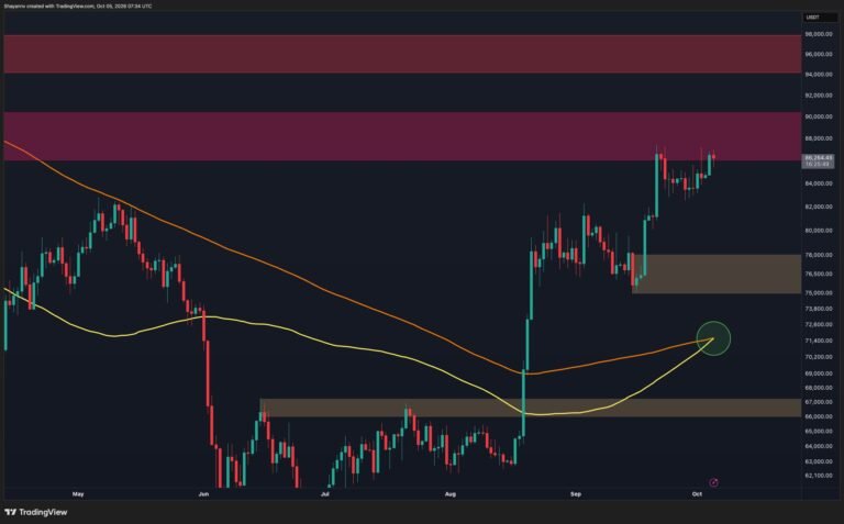 Bitcoin Price Analysis: Is BTC Running Out of Steam After Another Rejection at $87K?