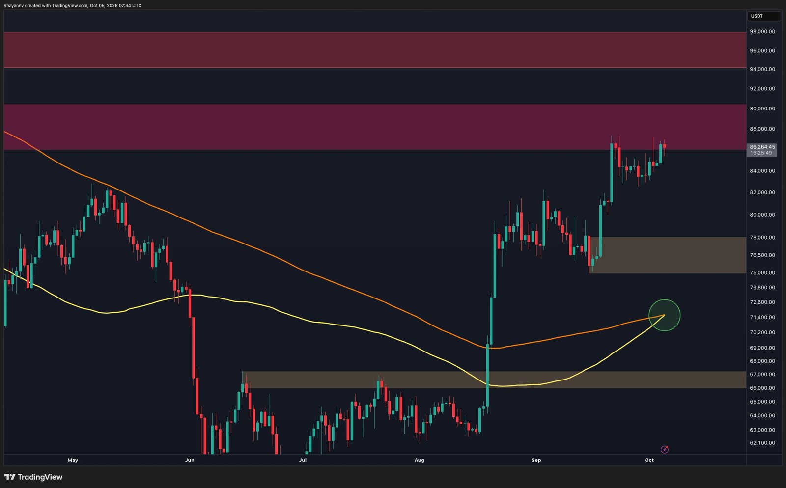 Bitcoin Price Analysis: Is BTC Running Out of Steam After Another Rejection at $87K?