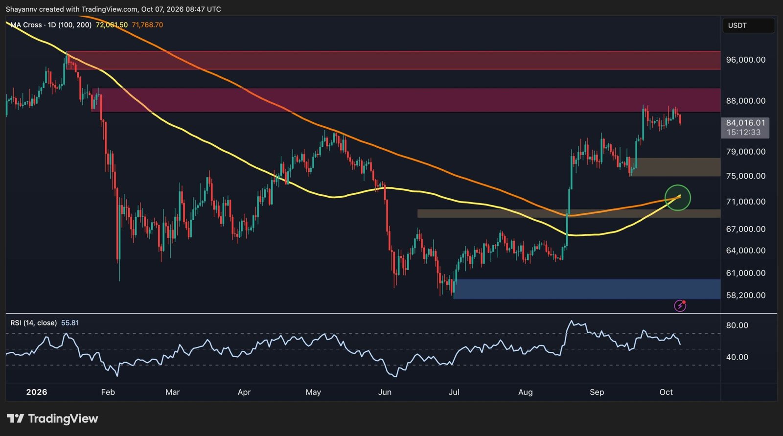 Bitcoin Price Analysis: What’s Next for BTC After Sharp Drop Below $84K?