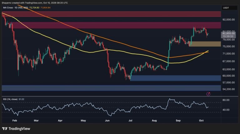 Bitcoin Price Analysis: Is BTC’s Recovery Over as US Demand Turns Negative?