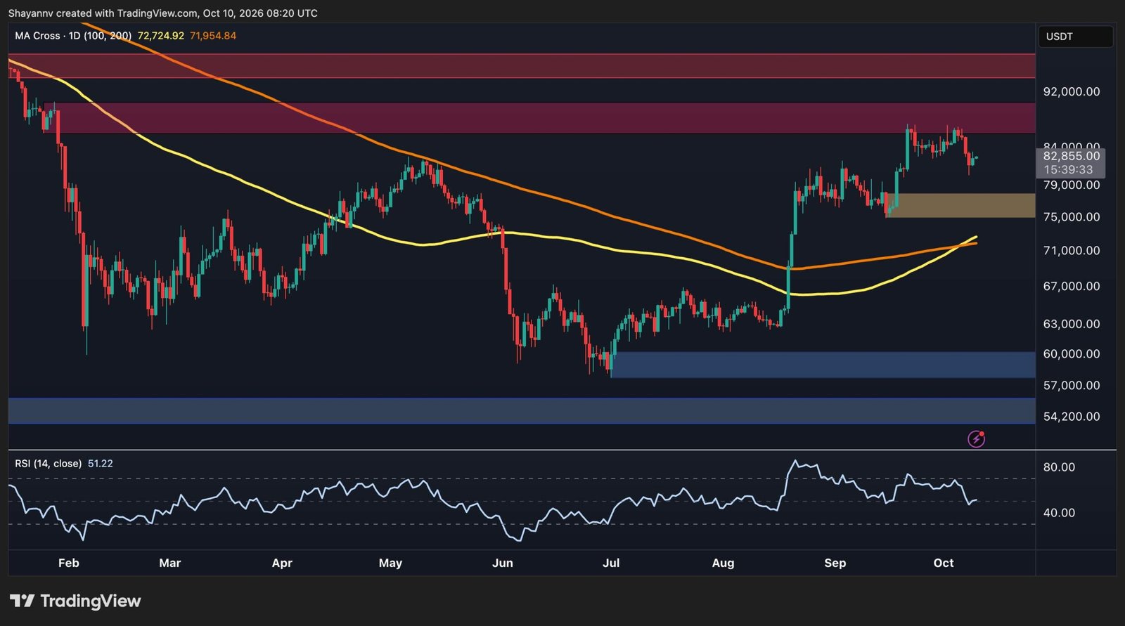 Bitcoin Price Analysis: Is BTC’s Recovery Over as US Demand Turns Negative?