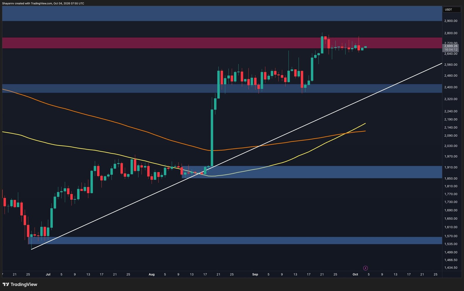 Ethereum Price Analysis: ETH Holds Bullish Structure, but $2.8K Remains the Key Hurdle