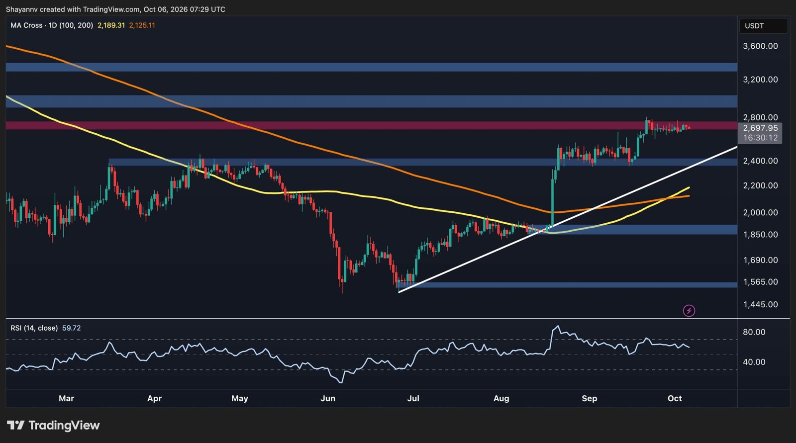 Ethereum Price Analysis: ETH Loses Steam at Key Resistance – Is a Pullback Coming?