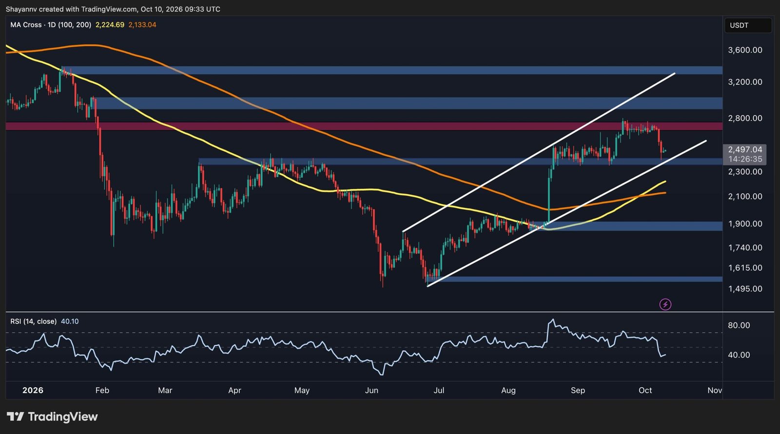 Ethereum Price Prediction: Rebound Ahead or Will ETH Breakdown Toward $2K?