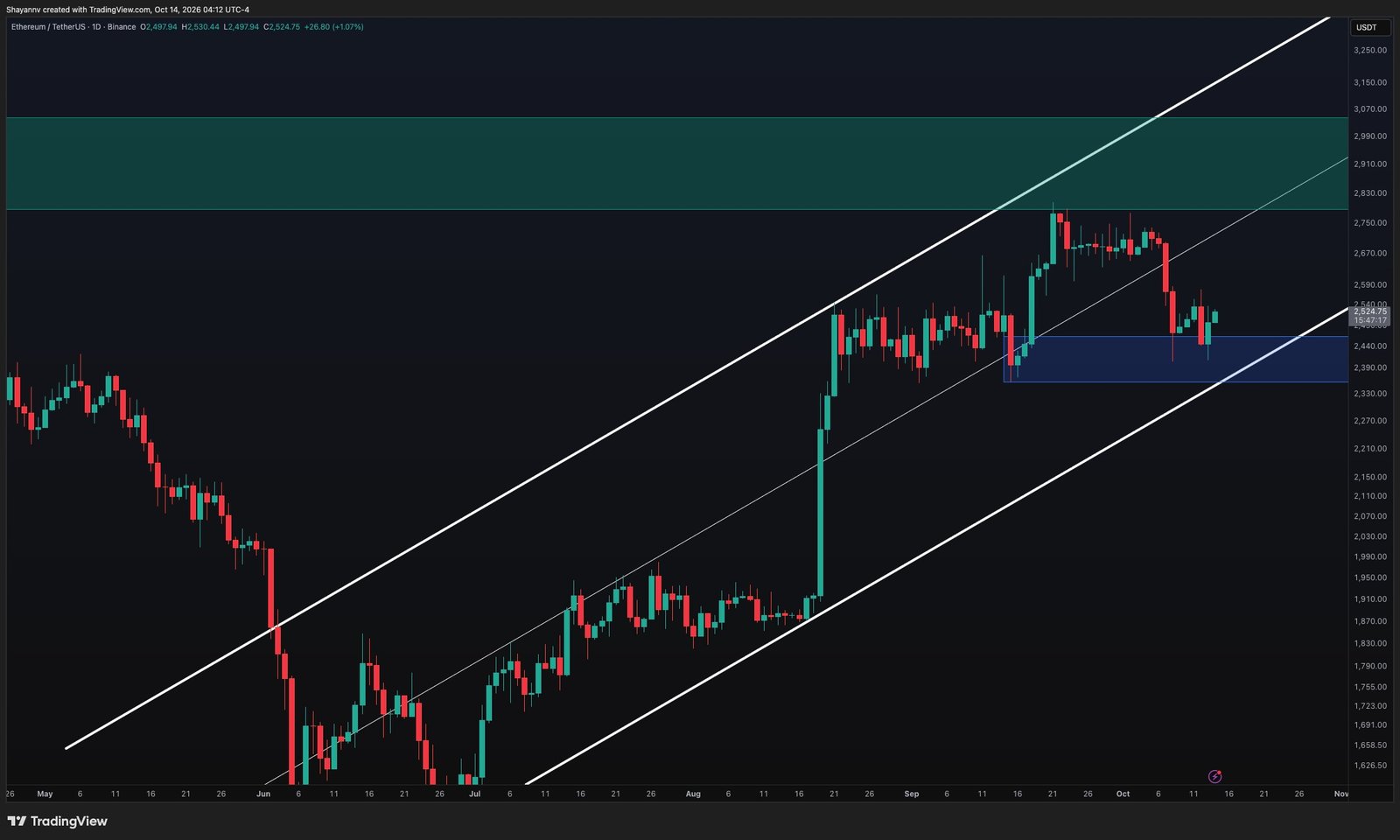 Ethereum Price Analysis: What’s the Worst-Case Scenario if ETH Loses $2.5K Support?