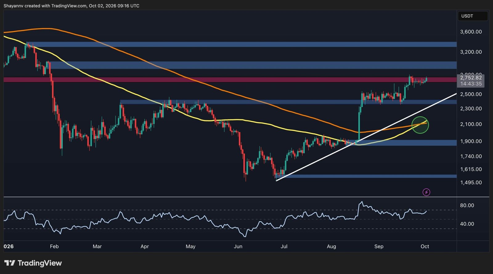 Ethereum Price Analysis: ETH Bulls Eye $3K Again – Can They Finally Break Through?