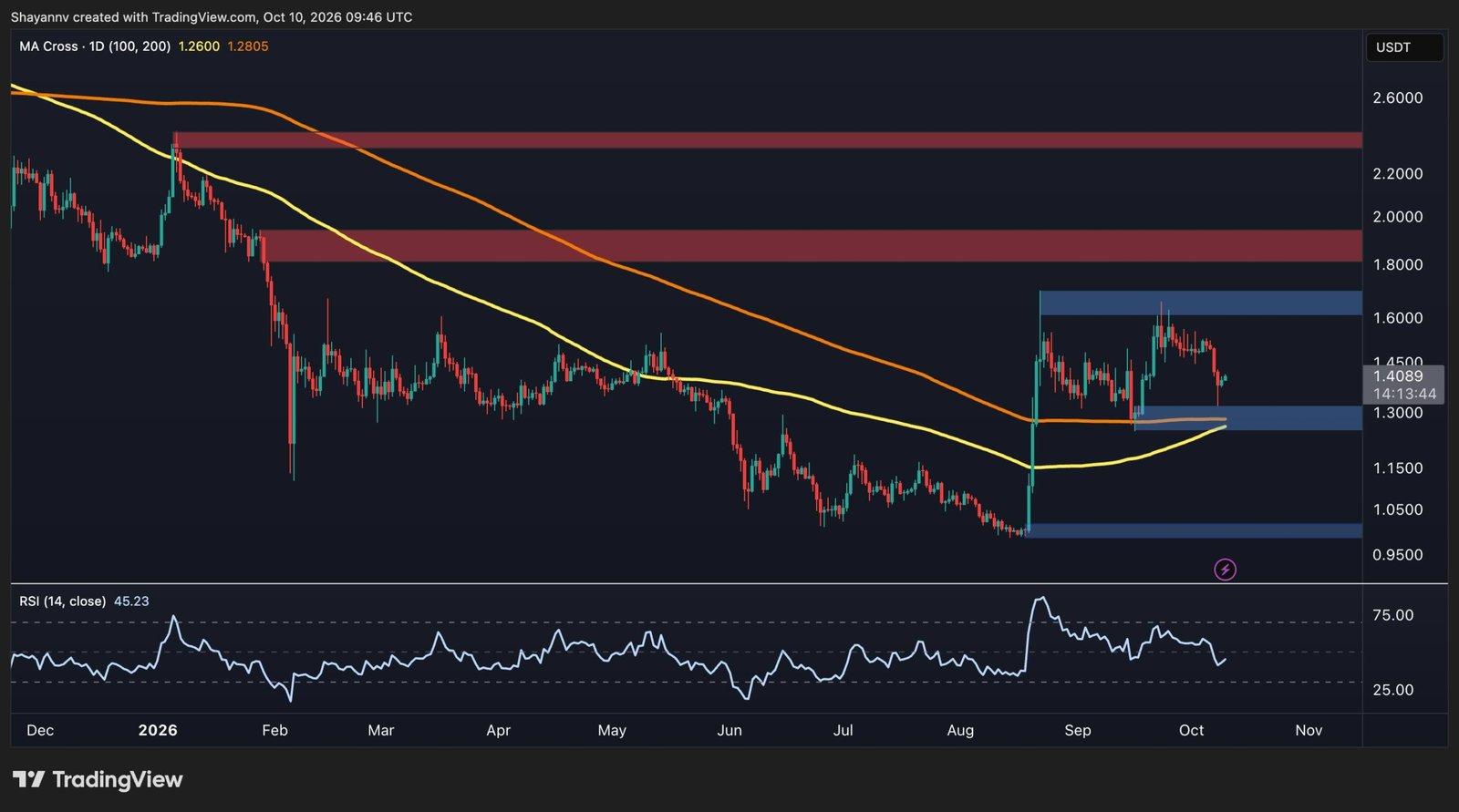 Ripple Price Analysis: XRP Tests Critical Trendline Following Recent Correction