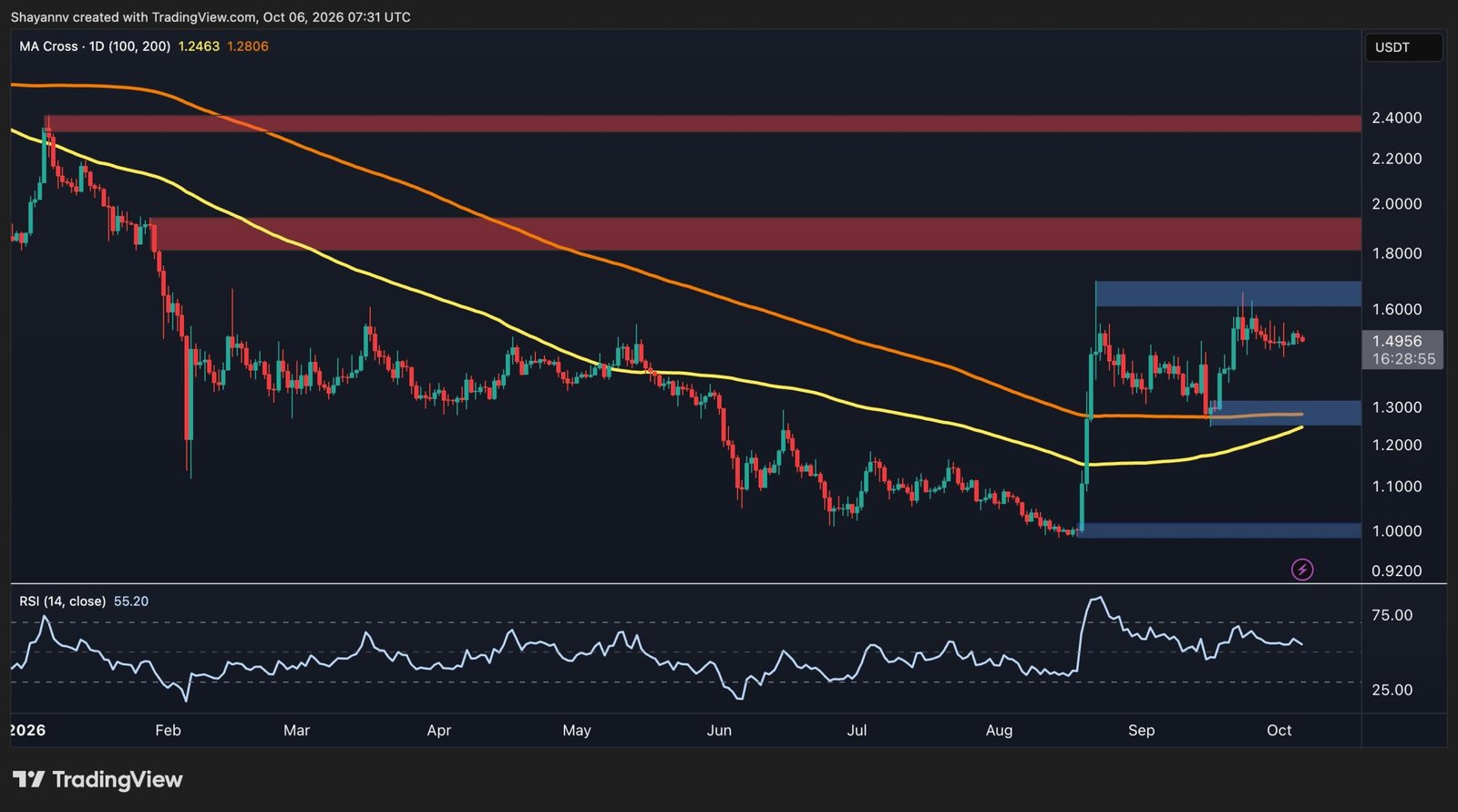Ripple Price Analysis: Is XRP Consolidation Almost Over as the Range Tightens?