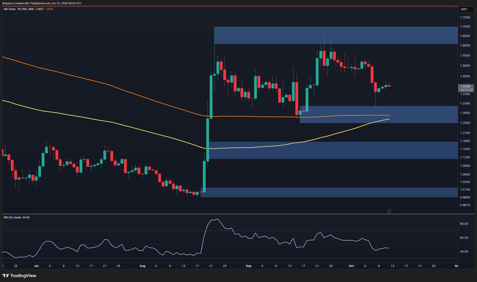 Ripple Price Analysis: What’s Next for XRP After Another Rejection at Key Resistance?
