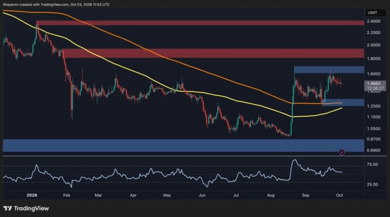 Ripple Price Analysis: XRP’s Tightening Consolidation Puts $2 Breakout in Focus