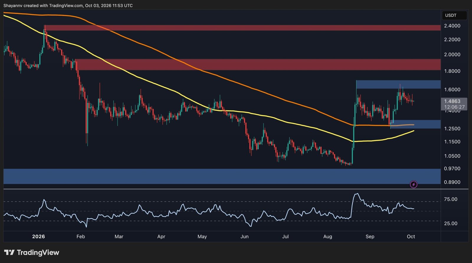 Ripple Price Analysis: XRP’s Tightening Consolidation Puts $2 Breakout in Focus