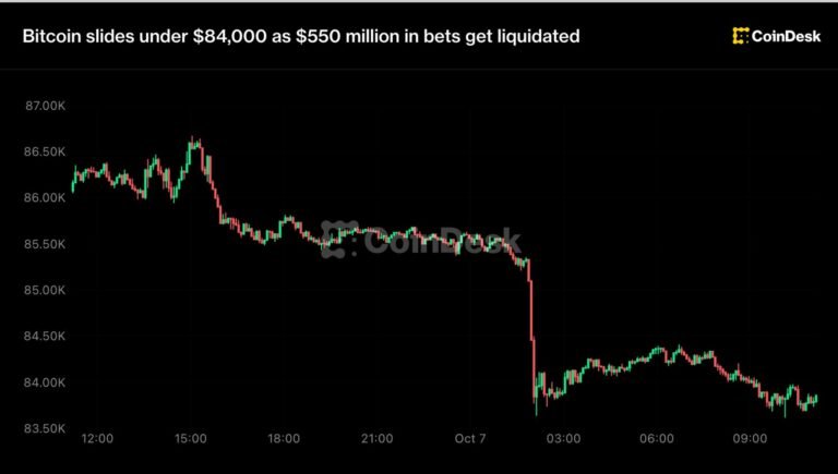 Live updates: Cryptos tumble, with ETH down 5% as Tom Lee confirms buying limit
