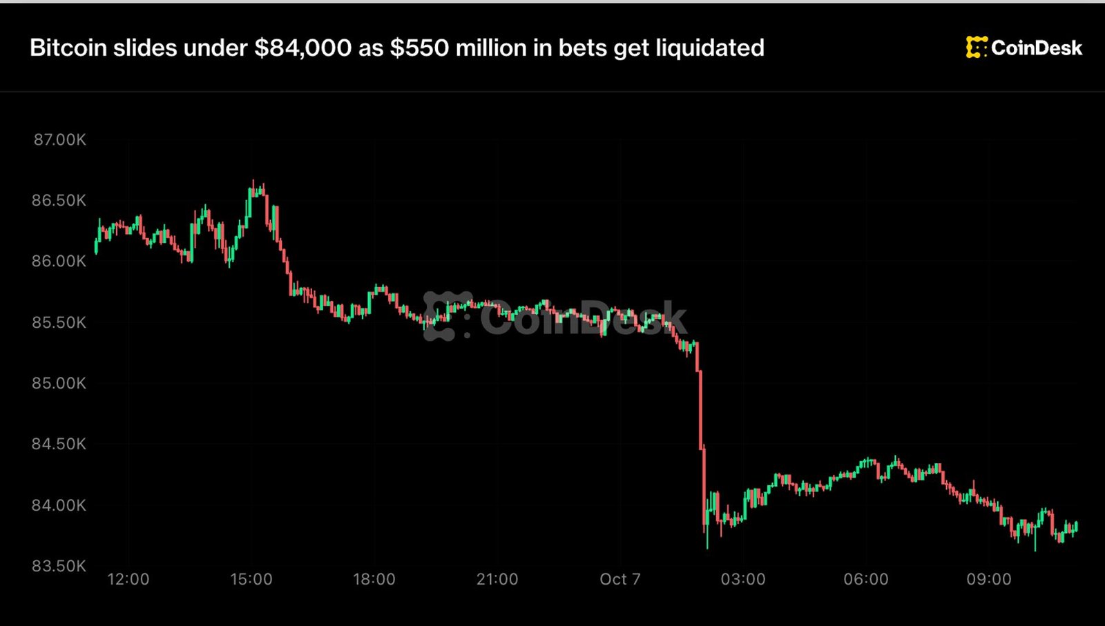 Live updates: Cryptos tumble, with ETH down 5% as Tom Lee confirms buying limit