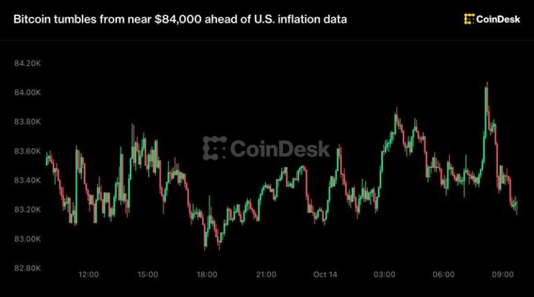 Live updates: Bitcoin tumbles from near $84,000 ahead of U.S. inflation data