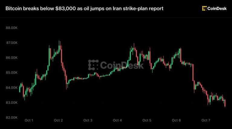 Bitcoin breaks below $83,000 as oil jumps on Iran strike-plan report