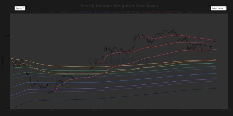 Bitcoin’s recovery stalls just short of rescuing its last underwater cohort