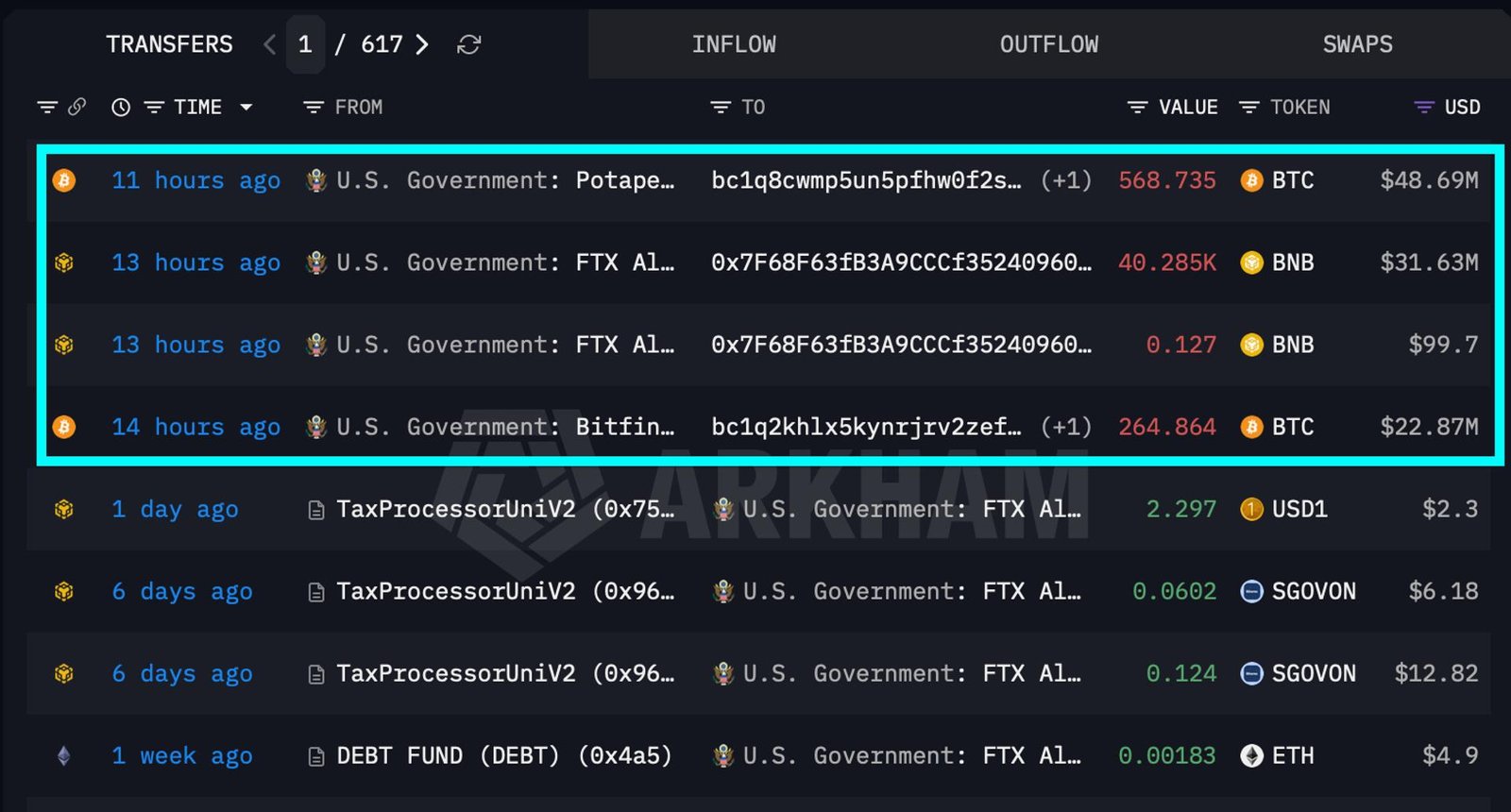 U.S. government moves over $100 million in BTC and BNB. A sale hasn't been confirmed